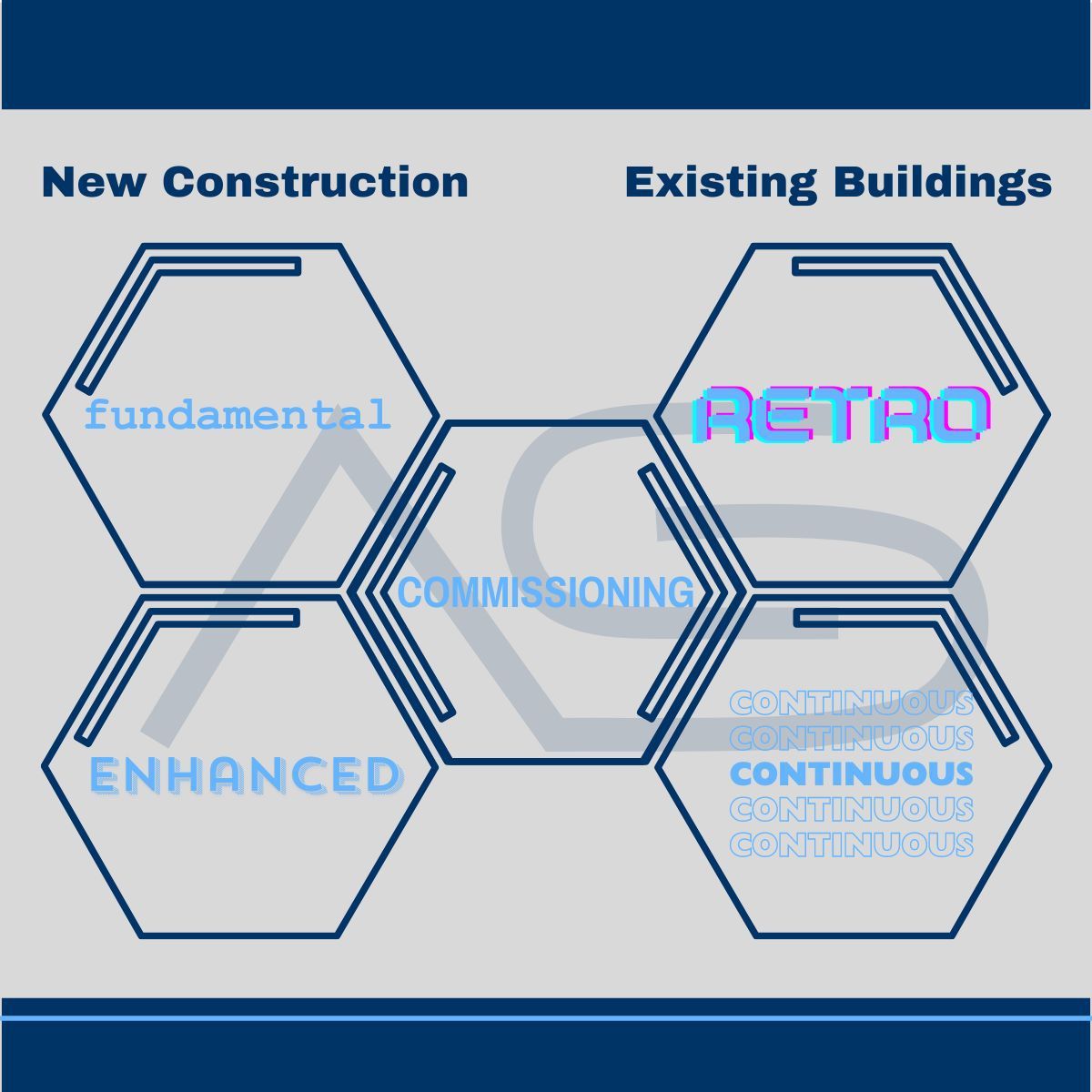 Commissioning Process
